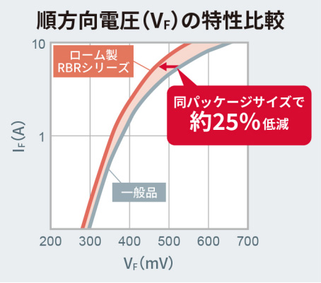 順方向電圧(V<sub>F</sub>)の特性比較
