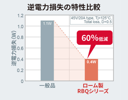 逆電流損失の特性比較