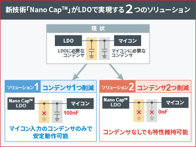 新技術「Nano Cap™」がLODで実現する2つのソリューション