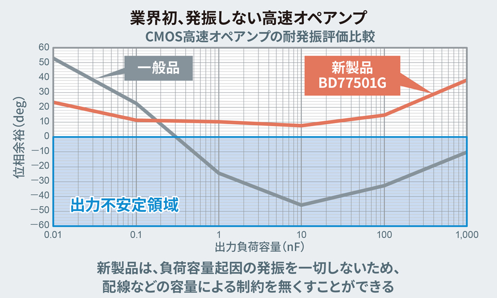発振しない高速オペアンプが、負荷容量起因の設計工数を削減