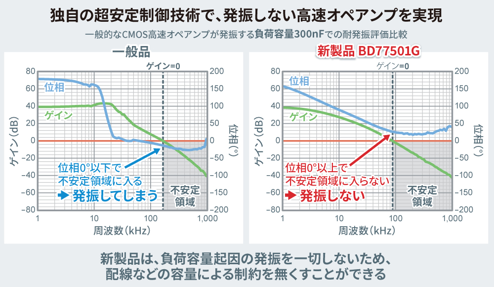 発振しない高速オペアンプが、負荷容量起因の設計工数を削減