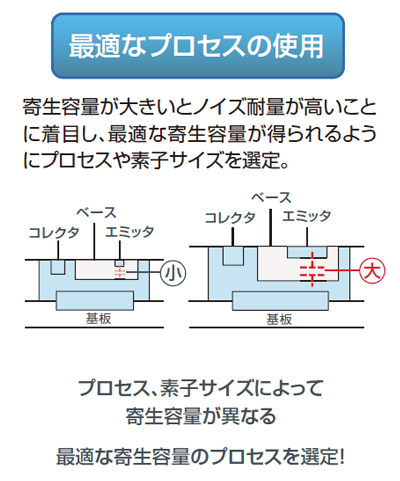 最適なプロセスの使用