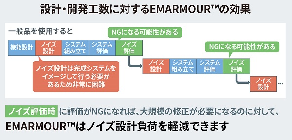 設計・開発工数に対するEMARMOUR™の効果