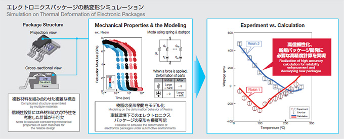 研究例２：高信頼性パッケージ設計への適用