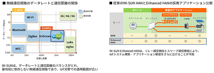 無線通信規格のデートレートと通信距離の関係／従来のWi-SUN HANとEnhanced HANの採用アプリケーション比較