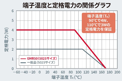 端子温度と定格電力の関係グラフ