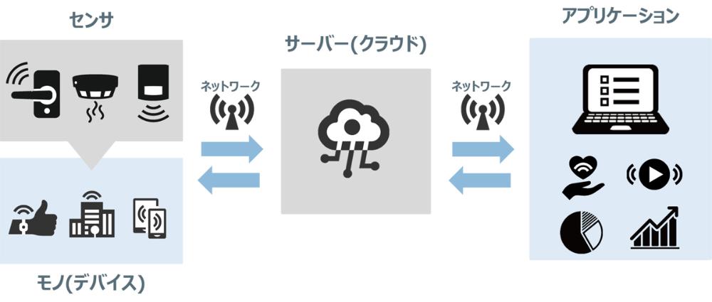 Iotとは 重要な4つの構成要素と活用事例 自作のための知識を紹介