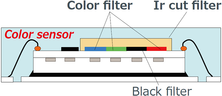 カラーセンサ ロームの代表的カラーセンサの概略構造