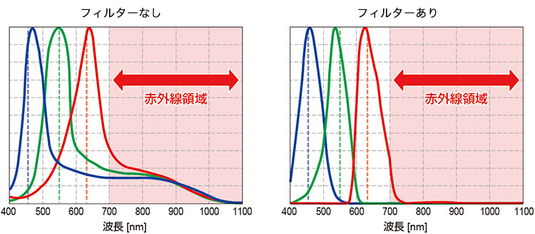 カラーセンサ RGB分光特性イメージ