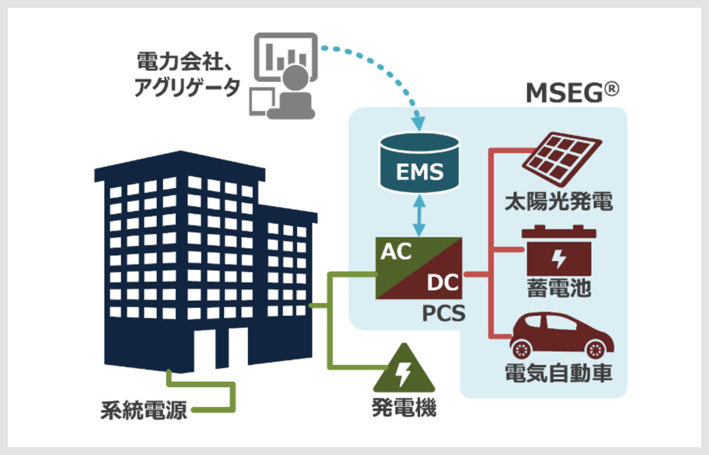 導入したBEMS（I.SEMⓇ）のイメージ図（竹中工務店提供）