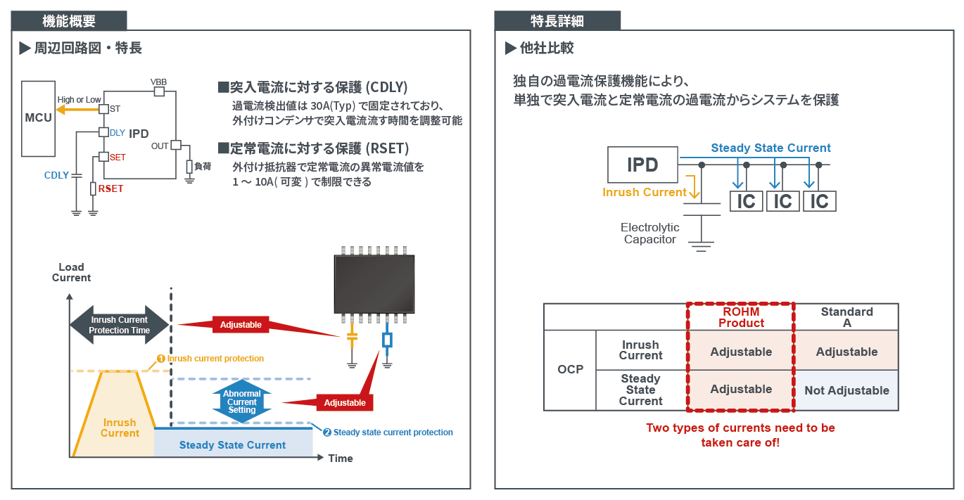 IPD機能：可変過電流制限