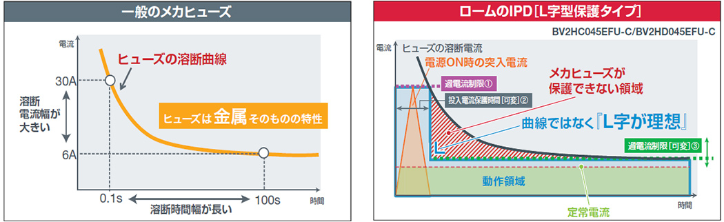 一般のメカヒューズ ロームのIPD［L字型保護タイプ］