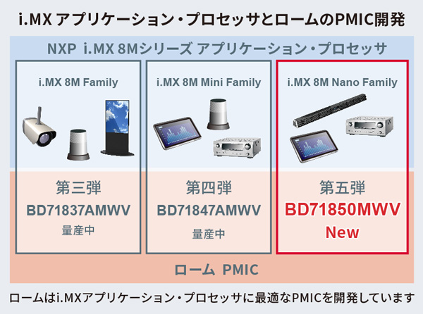 i.MX アプリケーション・プロセッサトロームノPMIC開発