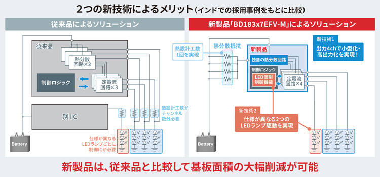 2つの新技術によるメリット（インドでの採用事例をもとに比較）