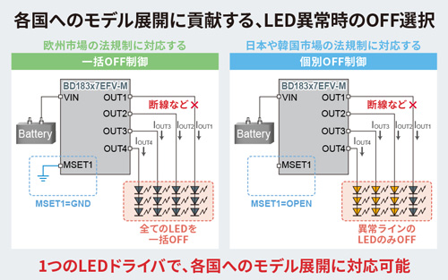 各国へのモデル展開に貢献する、LED異常時のOFF選択
