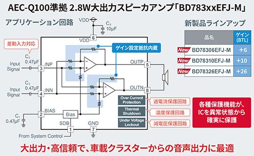 AEC-Q100準拠 2.8W大出力スピーカアンプ「BD783xxEFJ-M」