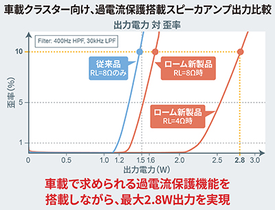 車載クラスター向け、過電流保護搭載スピーカアンプ出力比較