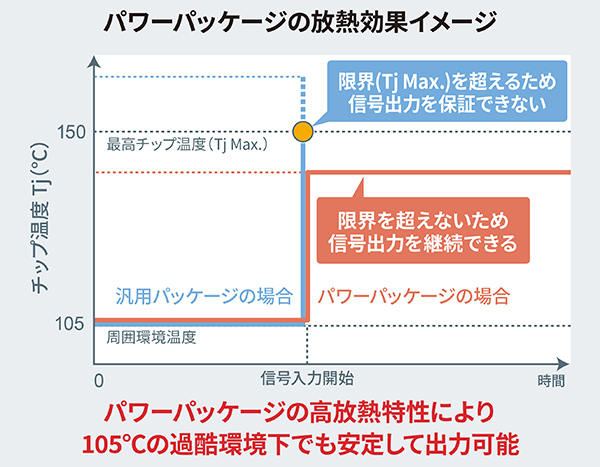 パワーパッケージの放熱効果イメージ