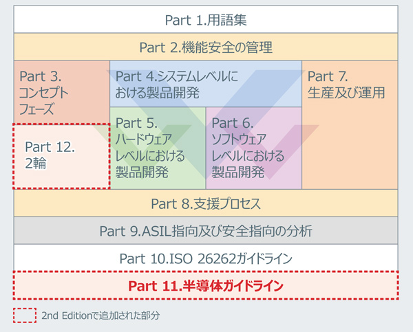 ISO26262の概観