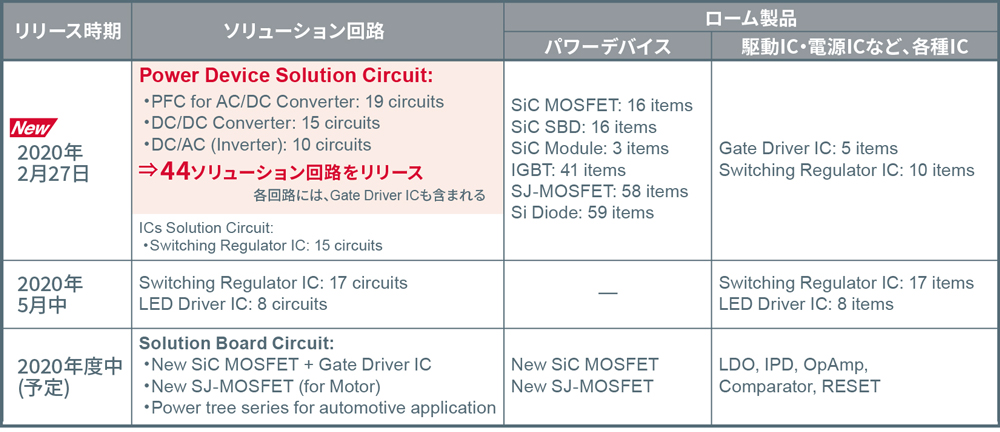 提供ソリューション回路と製品一覧