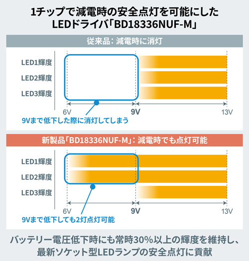 1チップで減電時の安全点灯を可能にしたLEDドライバ「BD18336NUF-M」