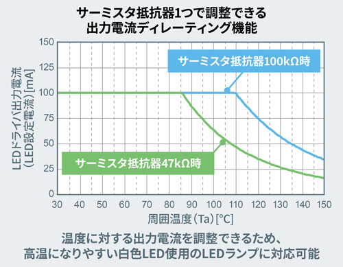 サーミスタ抵抗器1つで調整できる出力電流ディレーディング機能