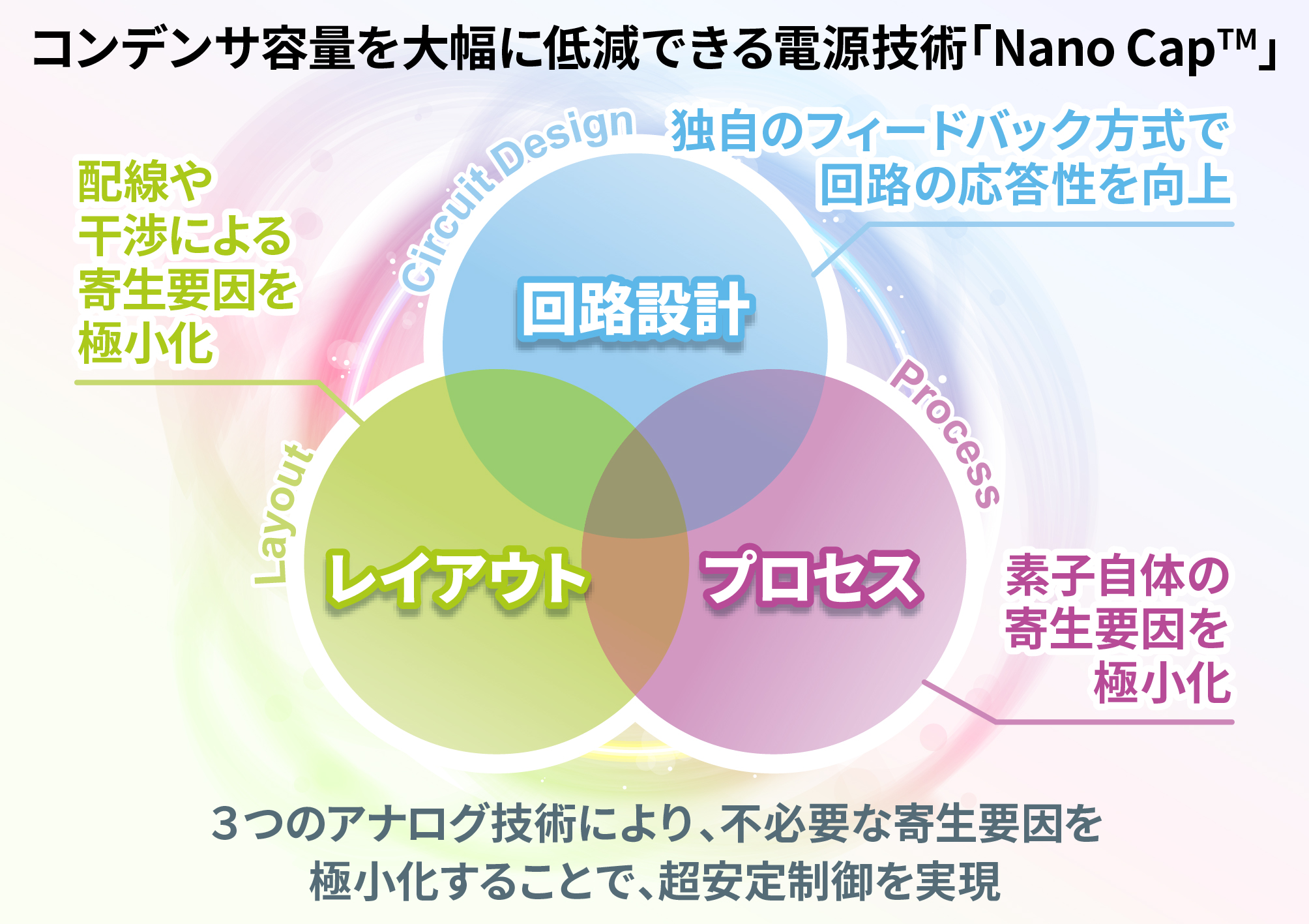 コンデンサ容量を大幅に低減できる電源技術「Nano Cap™」
