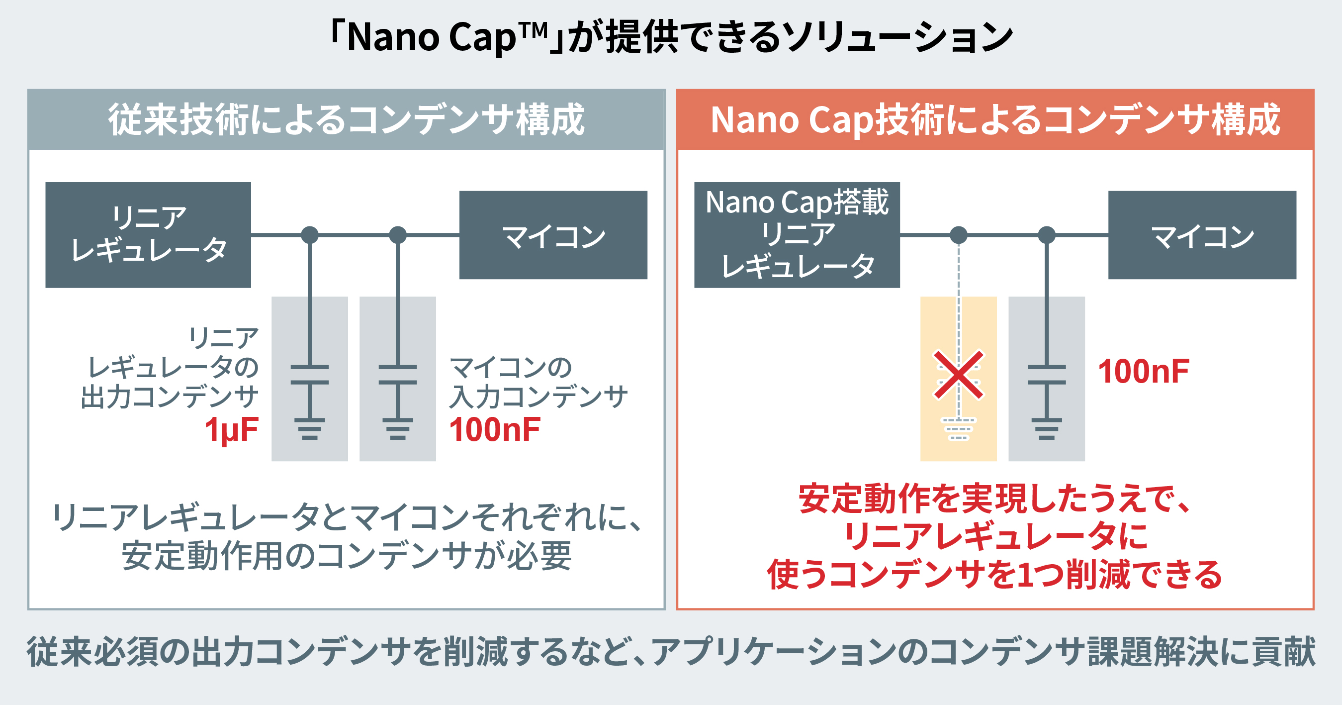 「Nano Cap™」が提供できるソリューション