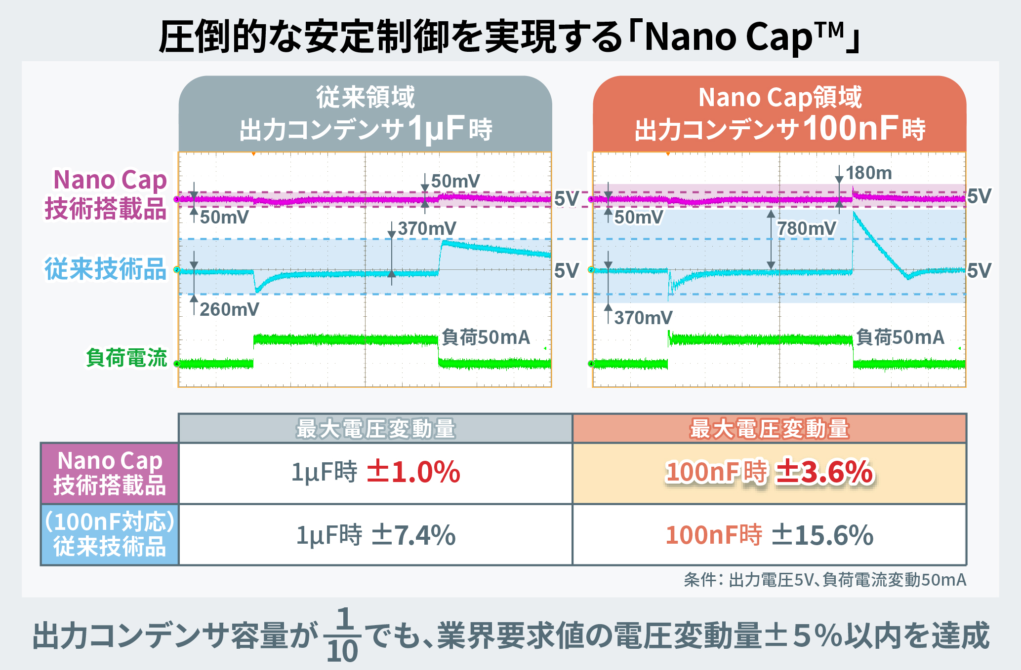 圧倒的な安定制御を実現する「Nano Cap™」