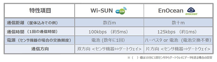 HACCP Wi-SUN／EnOcean 特性比較