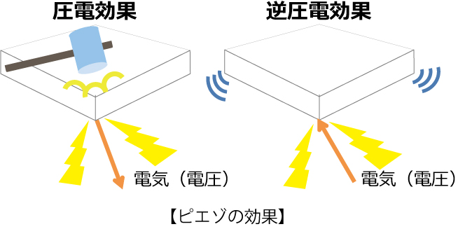 ピエゾの効果