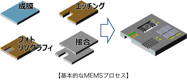 基本的なMEMSプロセス