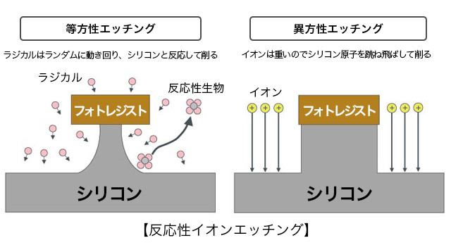 反応性イオンエッチング