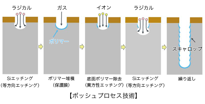 ボッシュプロセス技術