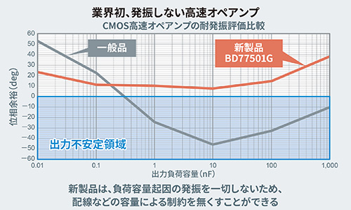 業界初、発振しない高速オペアンプ