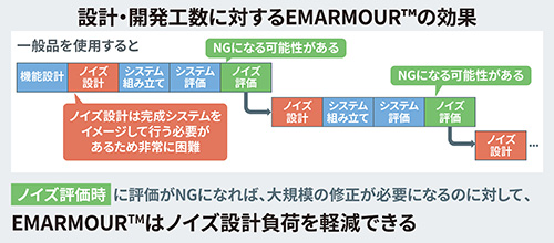 設計・開発工数に対するEMARMOUR™の効果