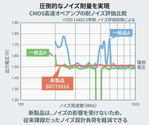 圧倒的なノイズ耐量を実現