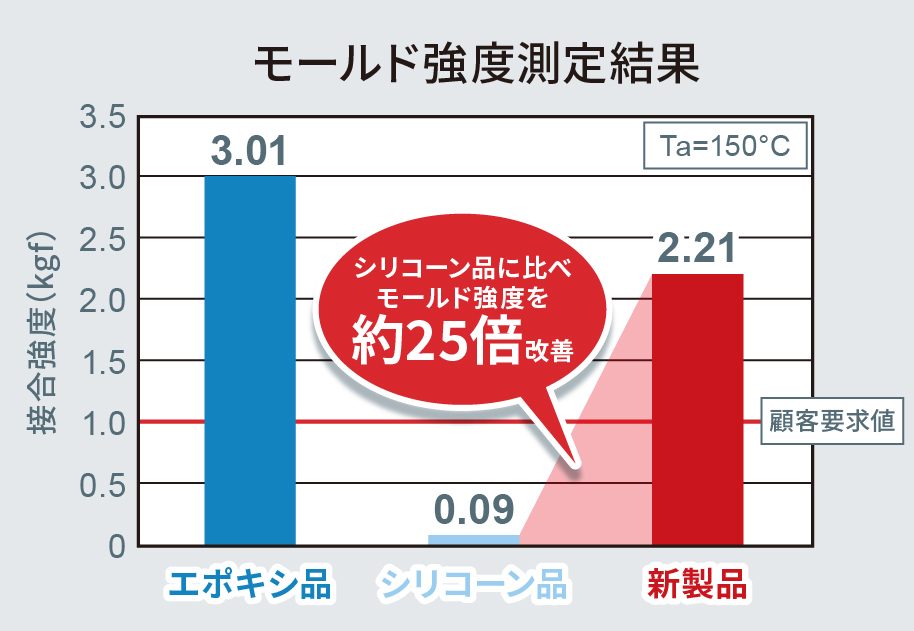 モールド強度測定結果