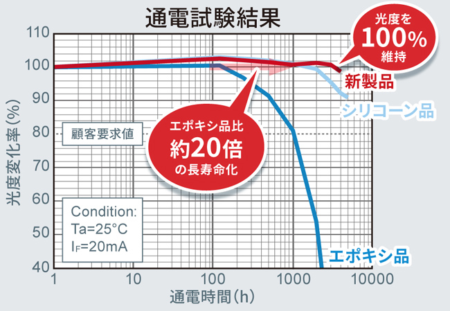 通電試験結果