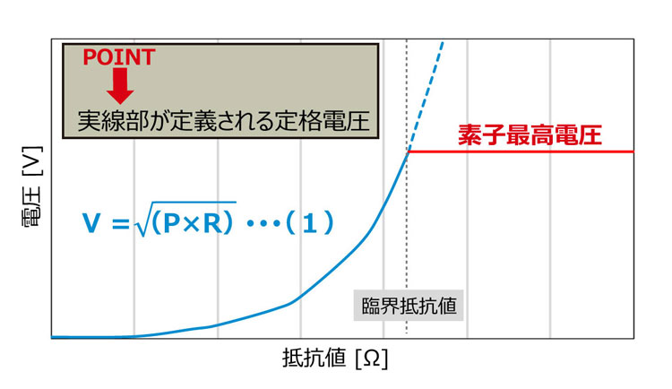 臨界抵抗値 定義される定格電圧