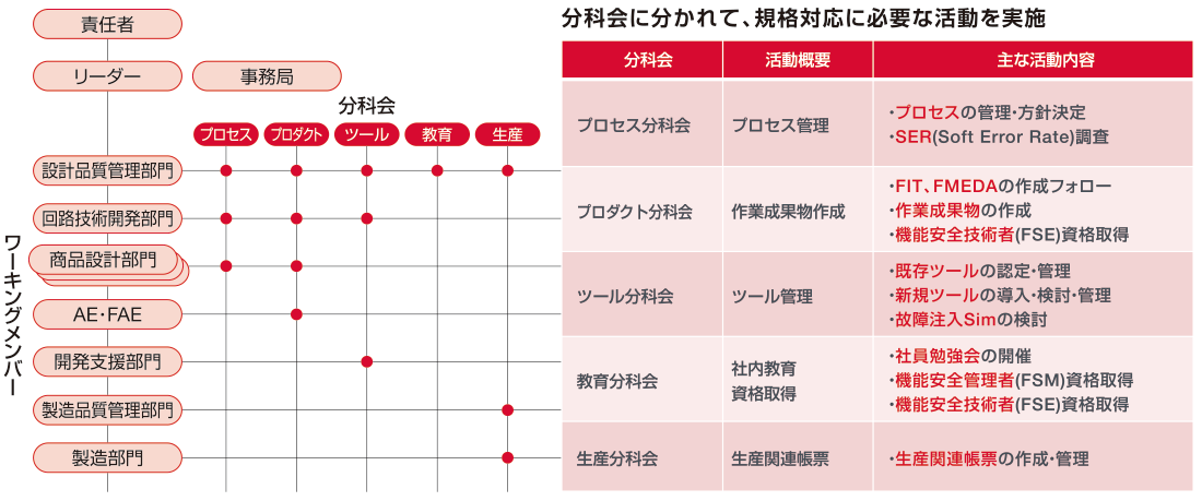 ISO 26262 取り組み体制
