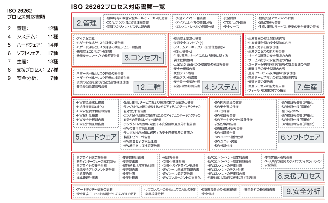 ISO 26262プロセス対応書類