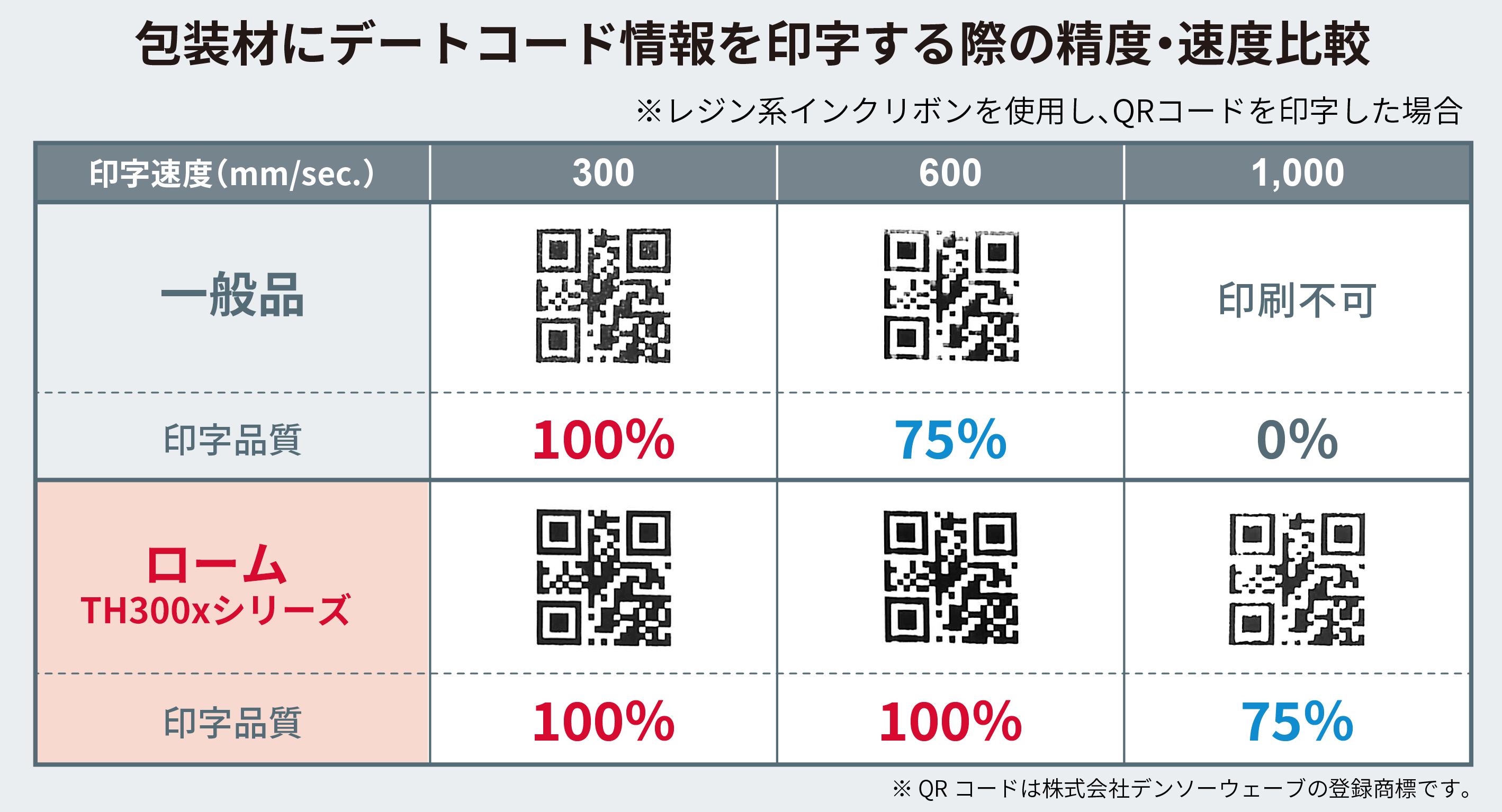 包装材にデートコード情報を印字する際の精度・速度比較