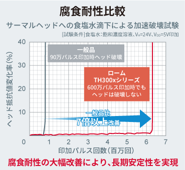 腐食耐性比較