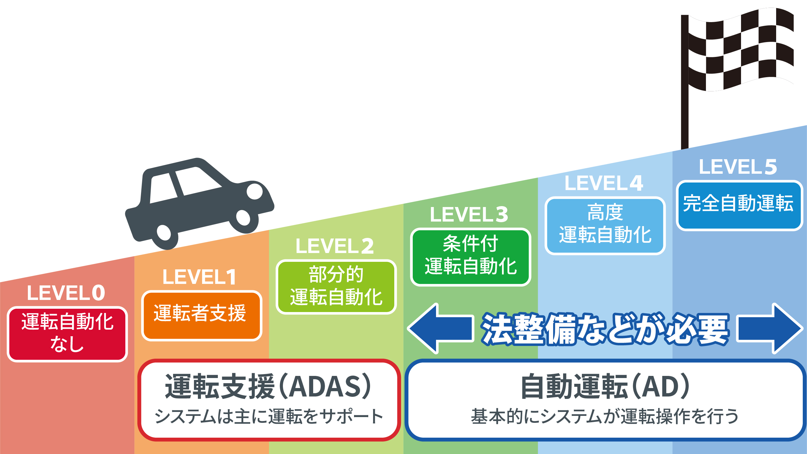 ADASと自動運転の違いについて