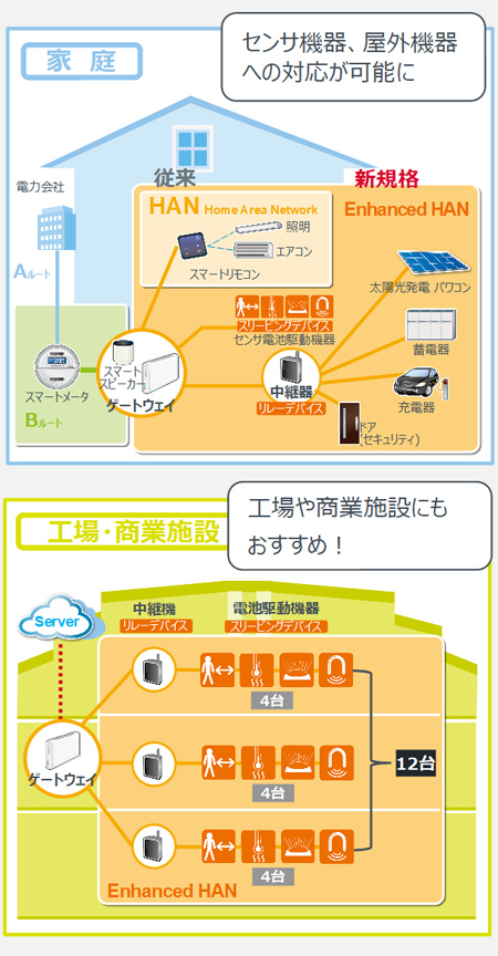 「Wi-SUN Enhanced FAN」とは