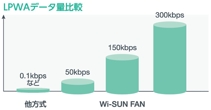 LPWAデータ量比較