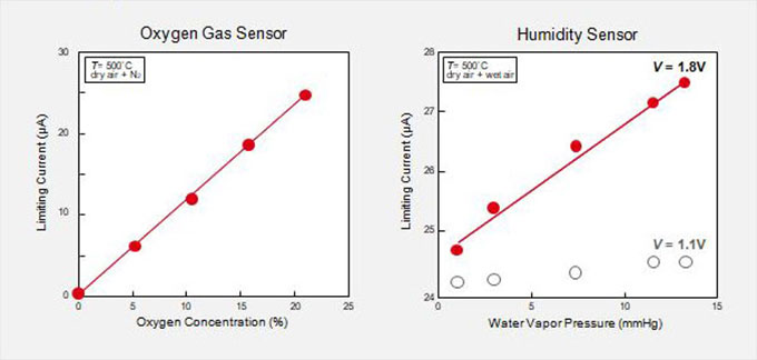 Sensing Characteristics