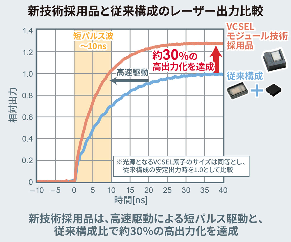 VCSELモジュール技術