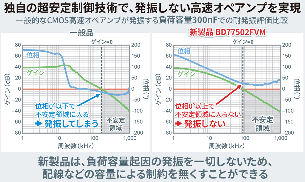 独自の超安定制御技術で、発信しない高速オペアンプを実現